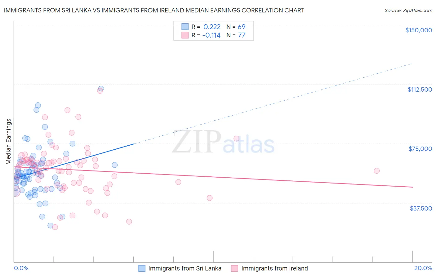Immigrants from Sri Lanka vs Immigrants from Ireland Median Earnings