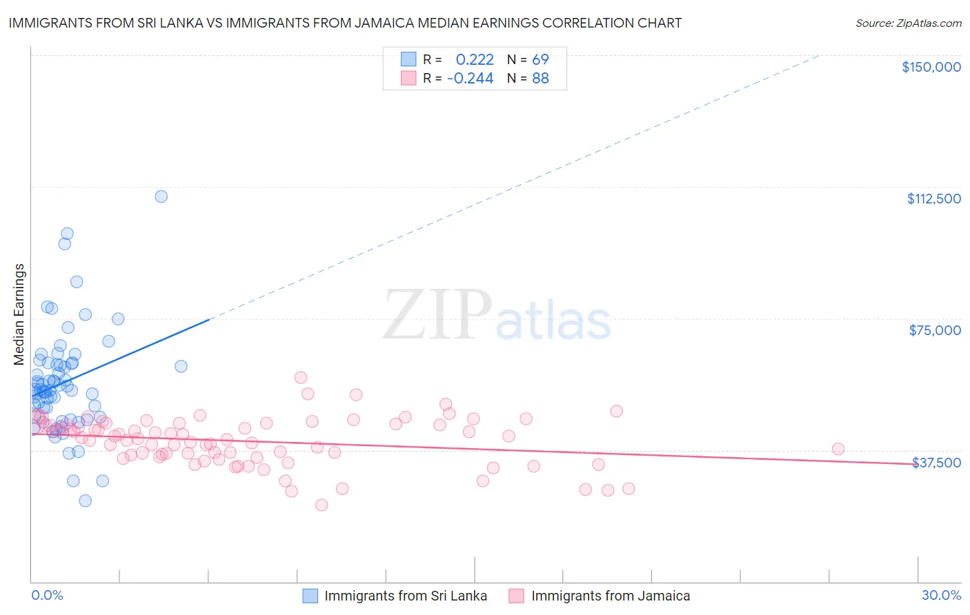 Immigrants from Sri Lanka vs Immigrants from Jamaica Median Earnings