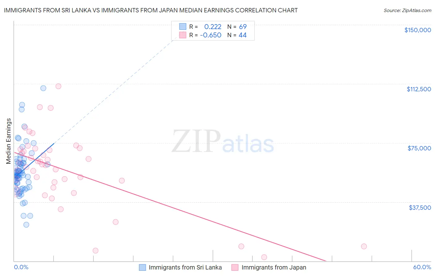 Immigrants from Sri Lanka vs Immigrants from Japan Median Earnings
