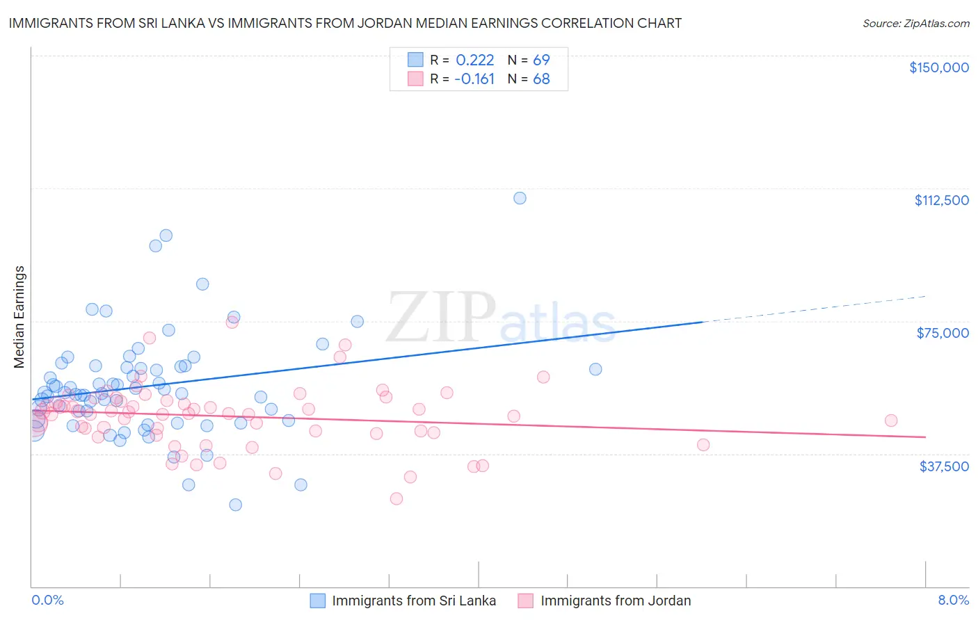 Immigrants from Sri Lanka vs Immigrants from Jordan Median Earnings
