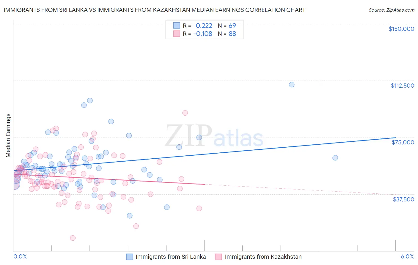 Immigrants from Sri Lanka vs Immigrants from Kazakhstan Median Earnings