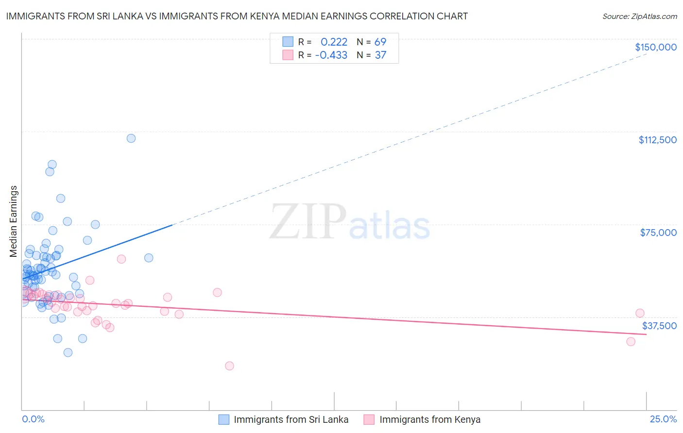 Immigrants from Sri Lanka vs Immigrants from Kenya Median Earnings