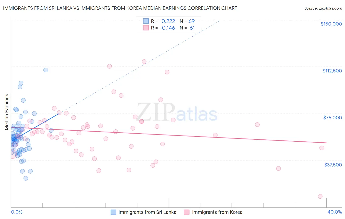 Immigrants from Sri Lanka vs Immigrants from Korea Median Earnings