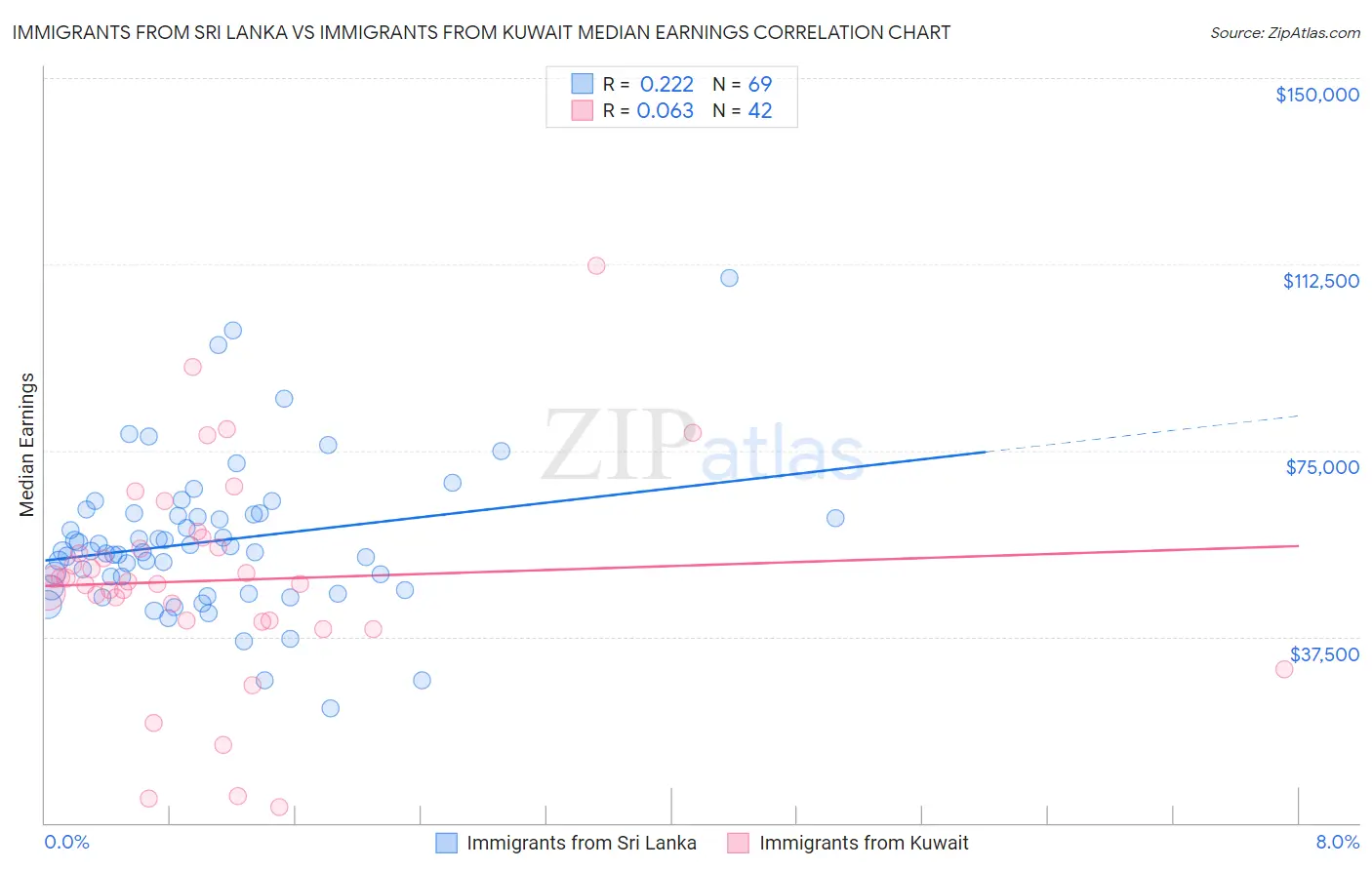 Immigrants from Sri Lanka vs Immigrants from Kuwait Median Earnings