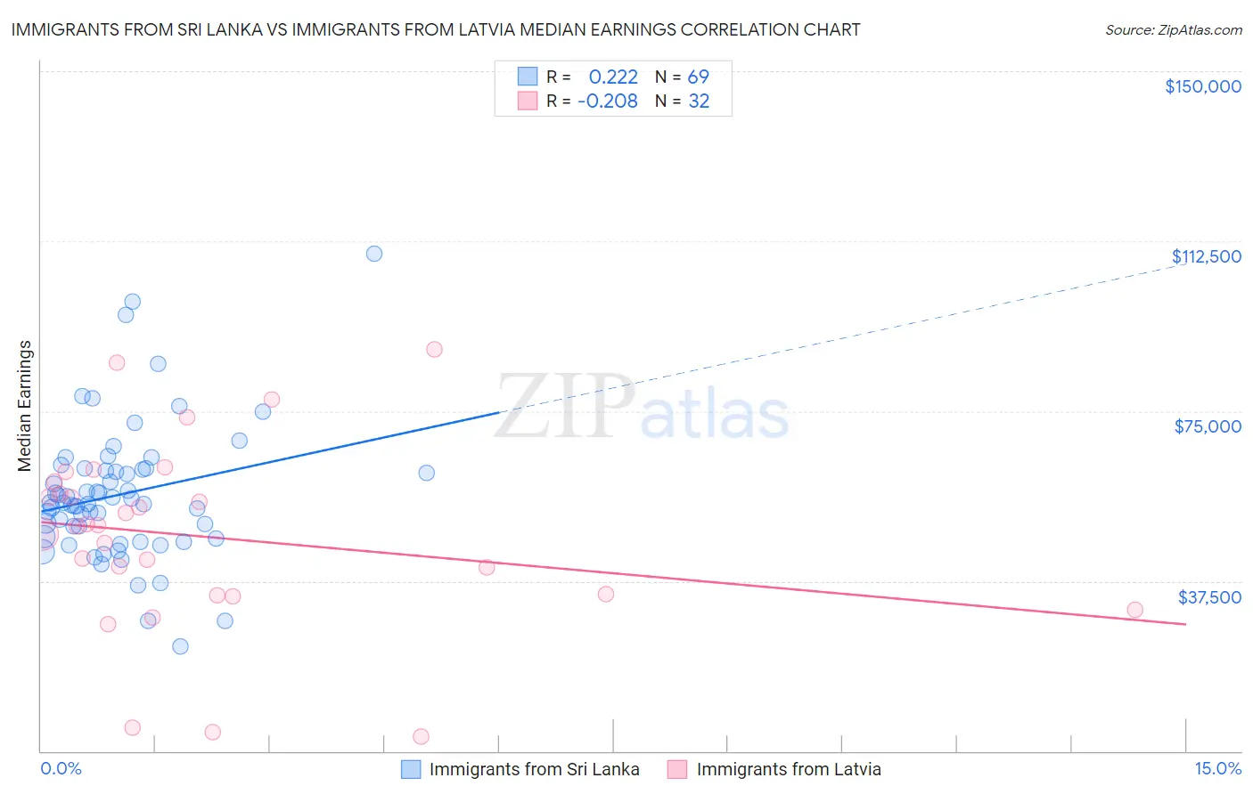 Immigrants from Sri Lanka vs Immigrants from Latvia Median Earnings