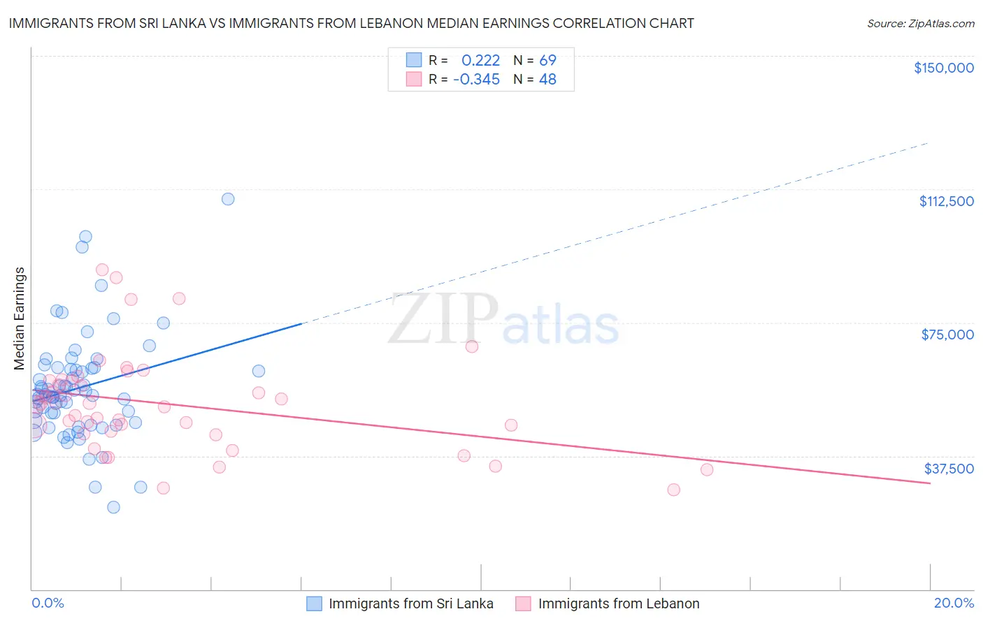 Immigrants from Sri Lanka vs Immigrants from Lebanon Median Earnings