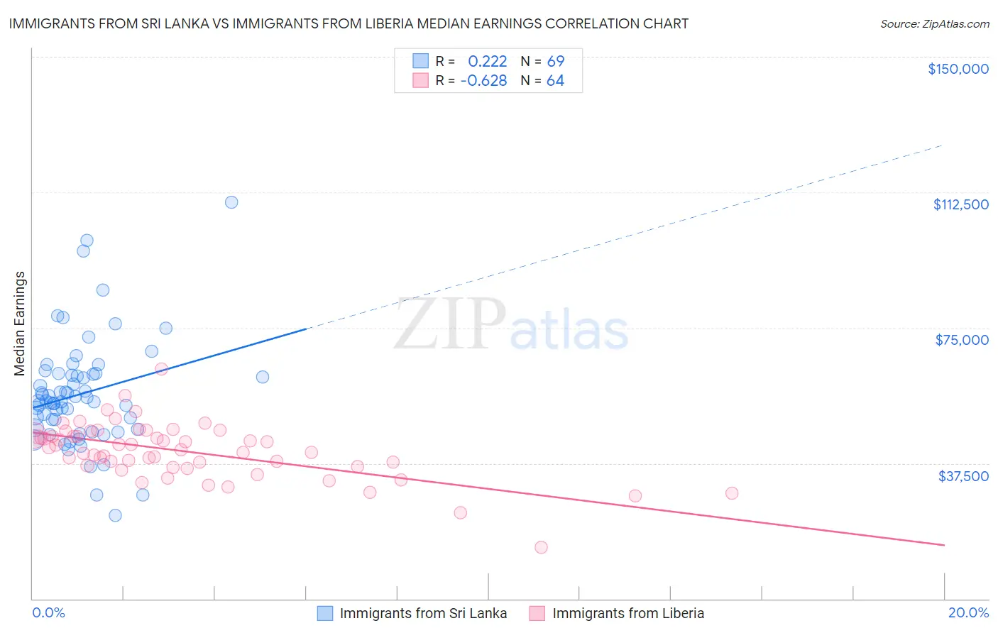 Immigrants from Sri Lanka vs Immigrants from Liberia Median Earnings
