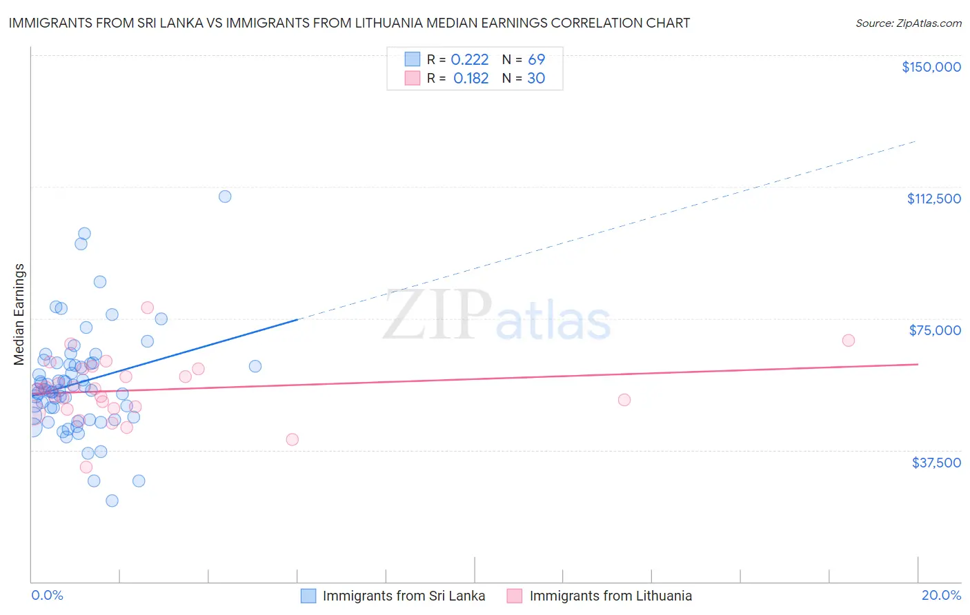 Immigrants from Sri Lanka vs Immigrants from Lithuania Median Earnings
