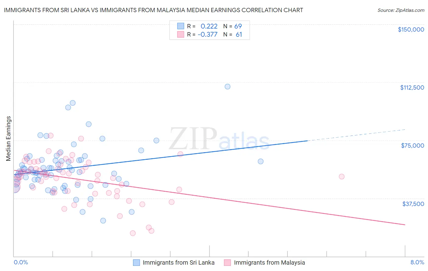 Immigrants from Sri Lanka vs Immigrants from Malaysia Median Earnings