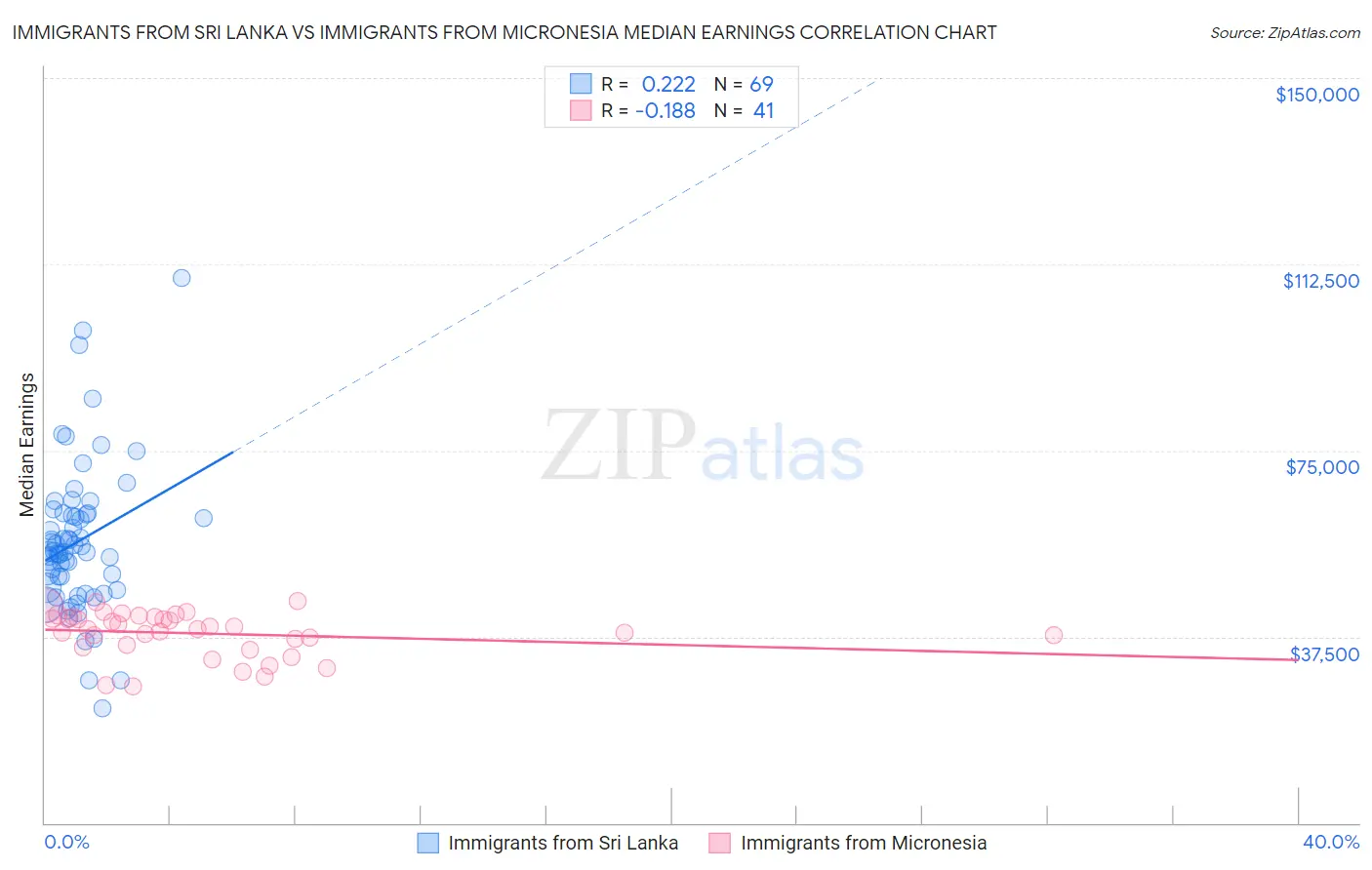 Immigrants from Sri Lanka vs Immigrants from Micronesia Median Earnings