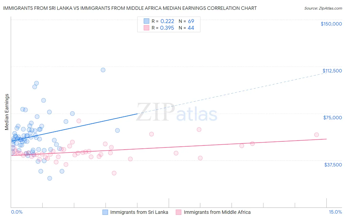 Immigrants from Sri Lanka vs Immigrants from Middle Africa Median Earnings