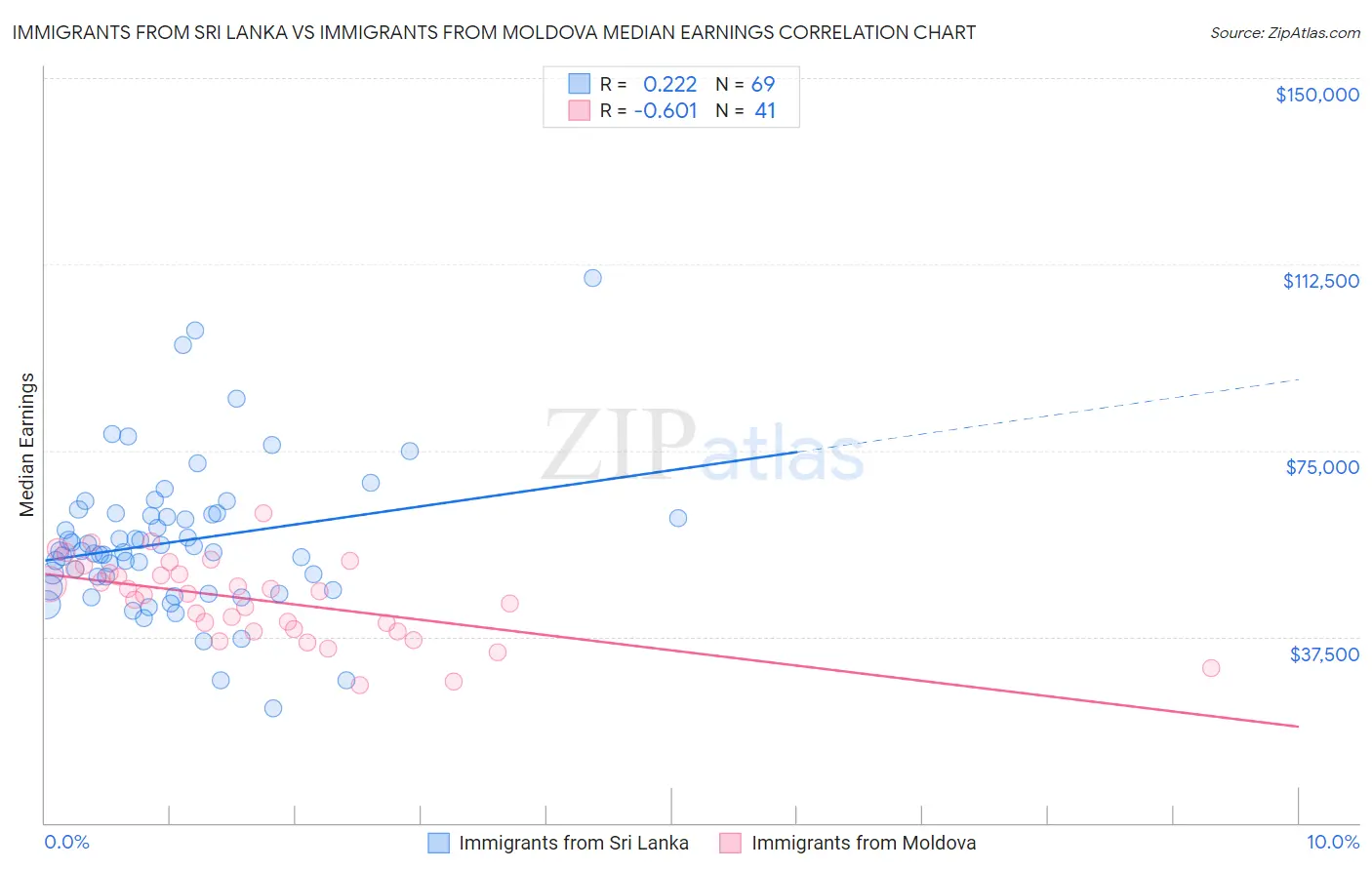 Immigrants from Sri Lanka vs Immigrants from Moldova Median Earnings