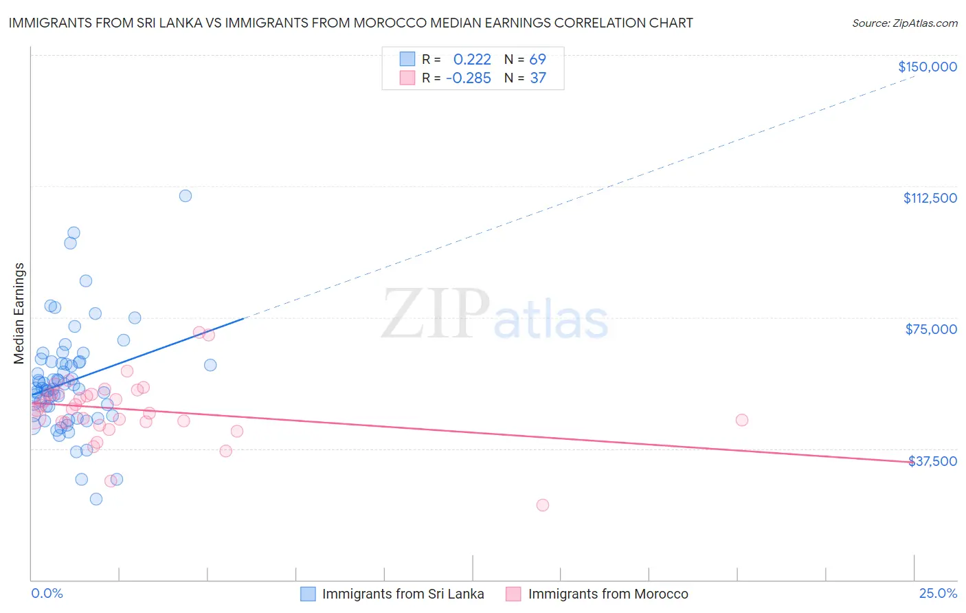 Immigrants from Sri Lanka vs Immigrants from Morocco Median Earnings