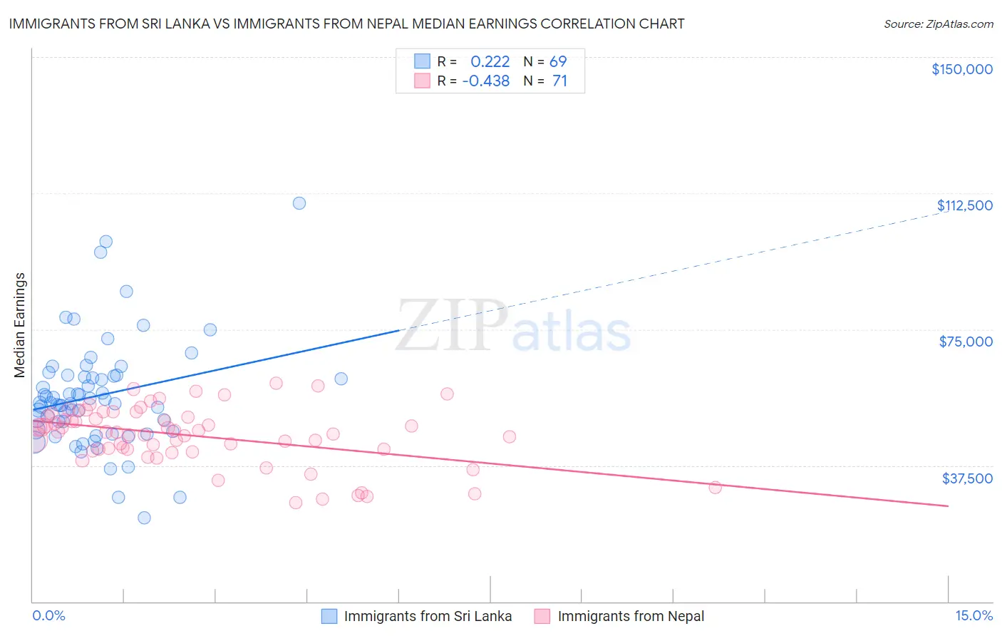 Immigrants from Sri Lanka vs Immigrants from Nepal Median Earnings