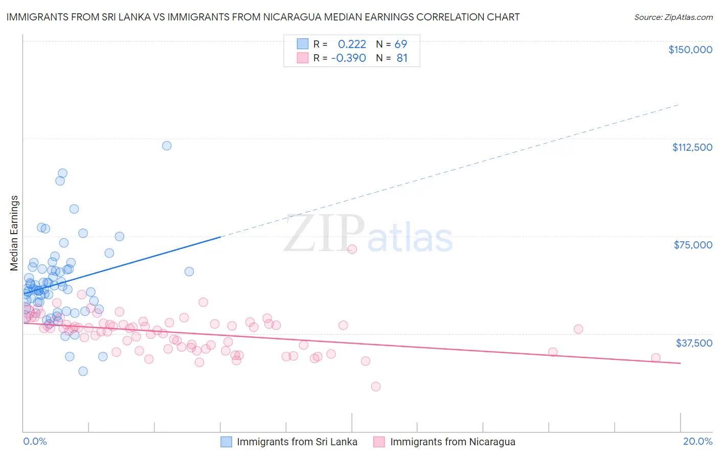 Immigrants from Sri Lanka vs Immigrants from Nicaragua Median Earnings