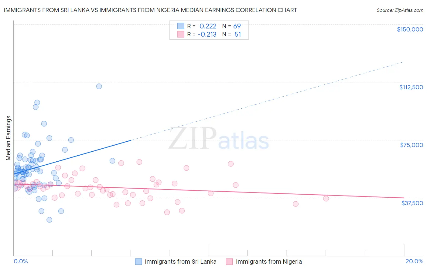 Immigrants from Sri Lanka vs Immigrants from Nigeria Median Earnings