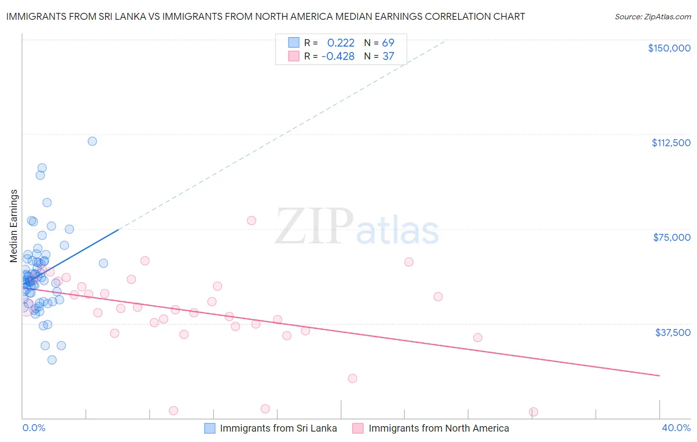 Immigrants from Sri Lanka vs Immigrants from North America Median Earnings