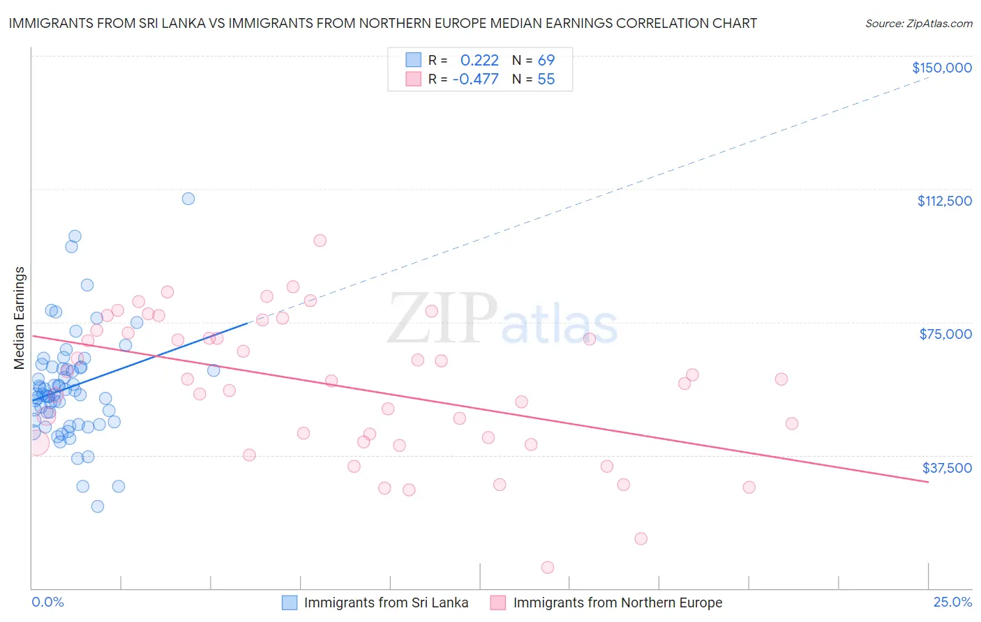 Immigrants from Sri Lanka vs Immigrants from Northern Europe Median Earnings