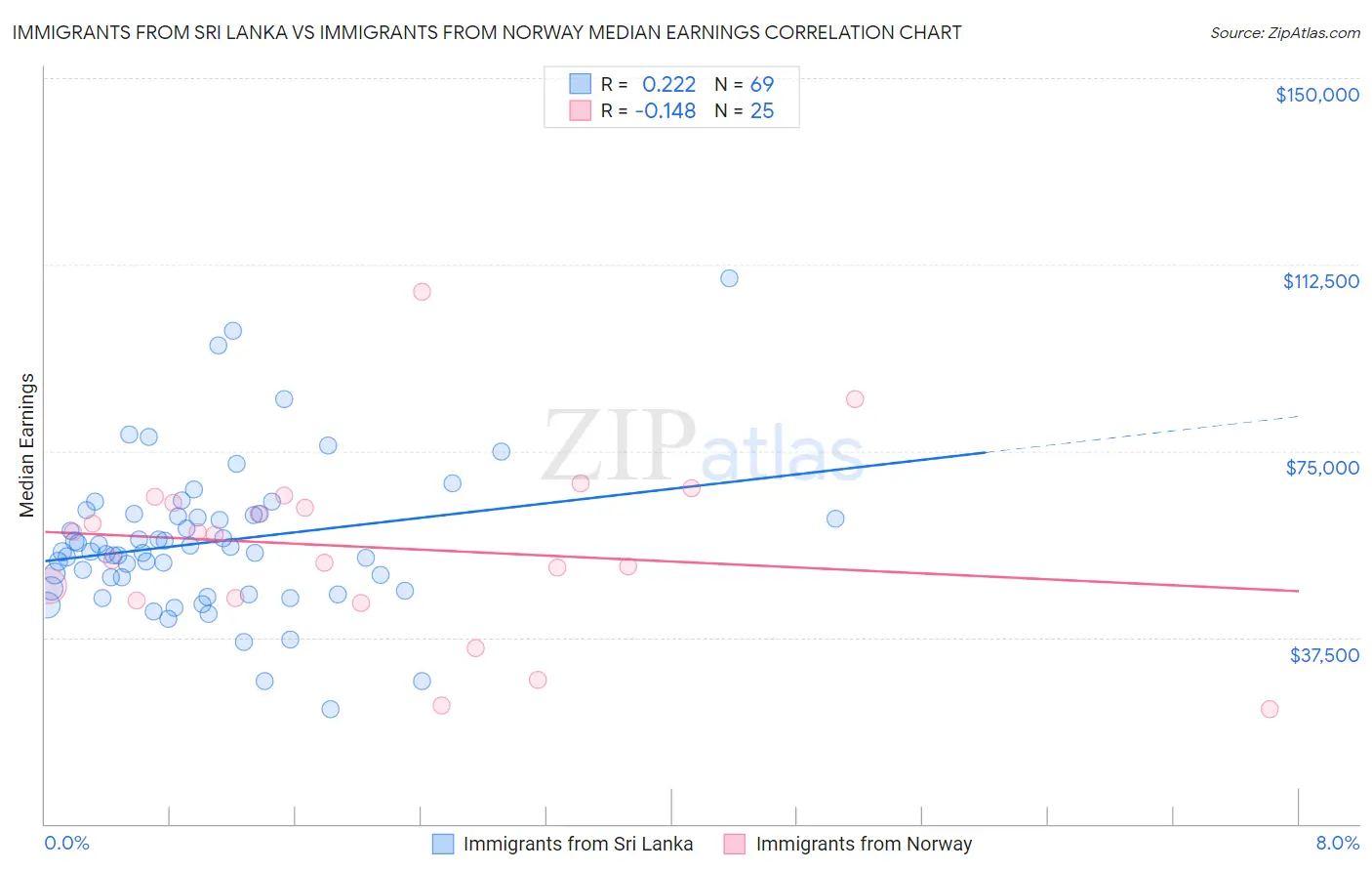 Immigrants from Sri Lanka vs Immigrants from Norway Median Earnings