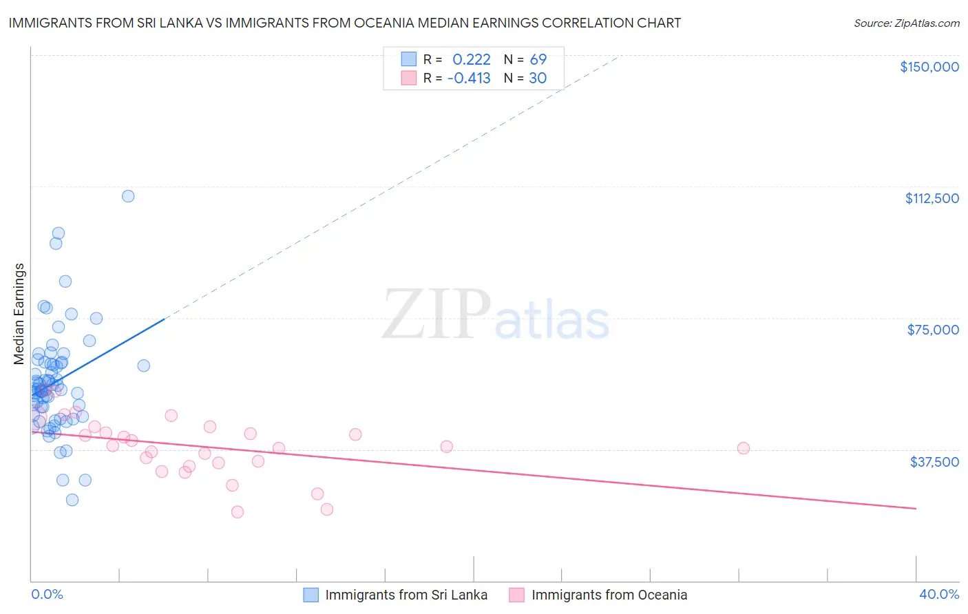 Immigrants from Sri Lanka vs Immigrants from Oceania Median Earnings