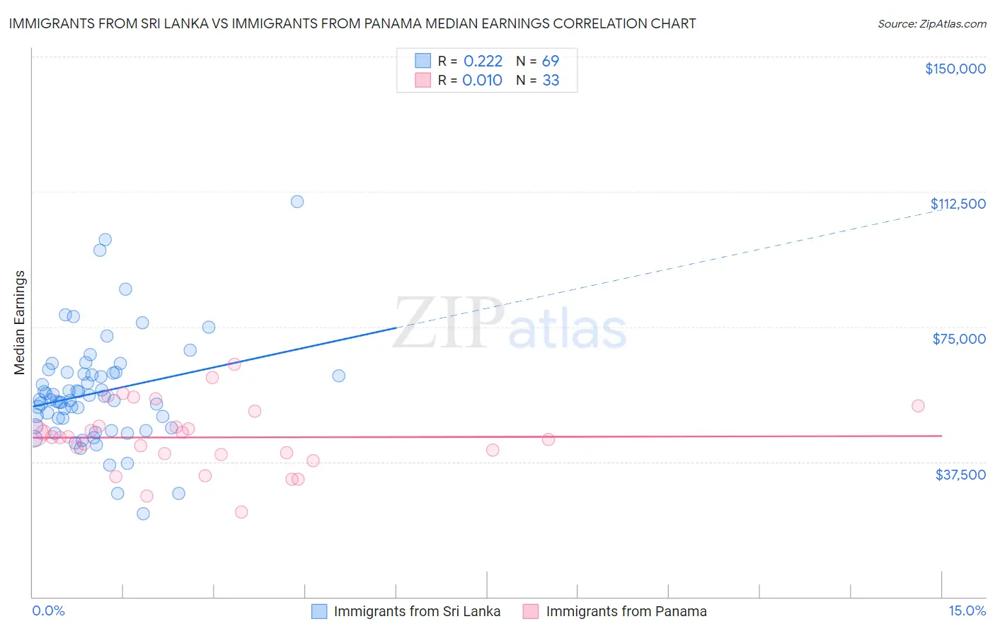 Immigrants from Sri Lanka vs Immigrants from Panama Median Earnings