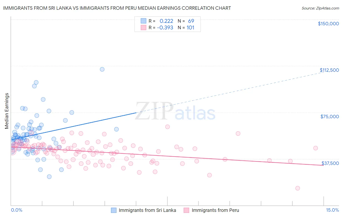 Immigrants from Sri Lanka vs Immigrants from Peru Median Earnings