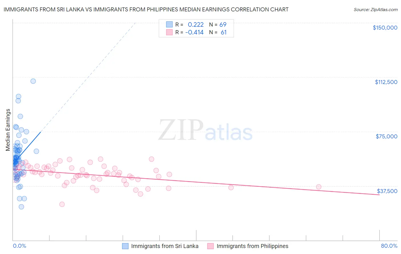 Immigrants from Sri Lanka vs Immigrants from Philippines Median Earnings