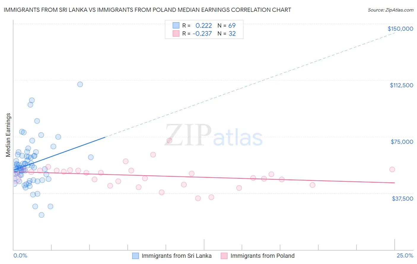 Immigrants from Sri Lanka vs Immigrants from Poland Median Earnings