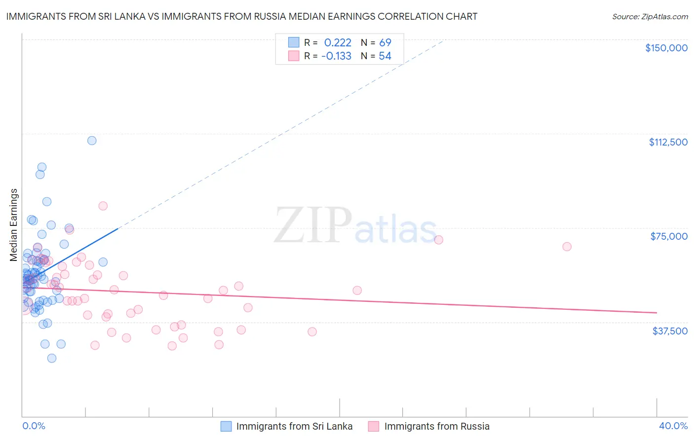 Immigrants from Sri Lanka vs Immigrants from Russia Median Earnings