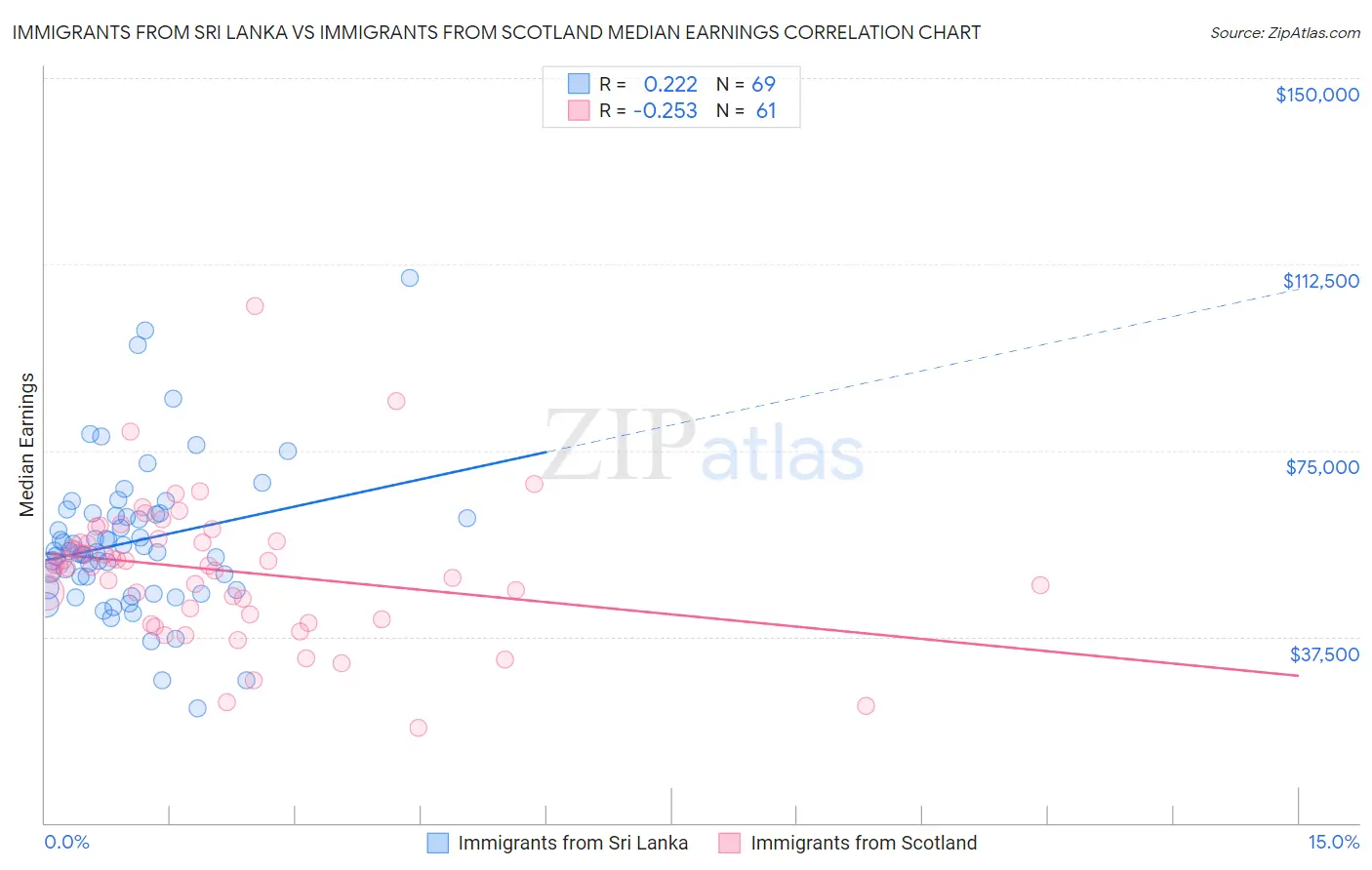 Immigrants from Sri Lanka vs Immigrants from Scotland Median Earnings