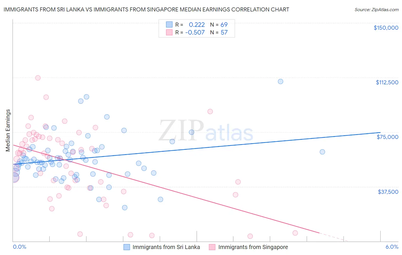 Immigrants from Sri Lanka vs Immigrants from Singapore Median Earnings