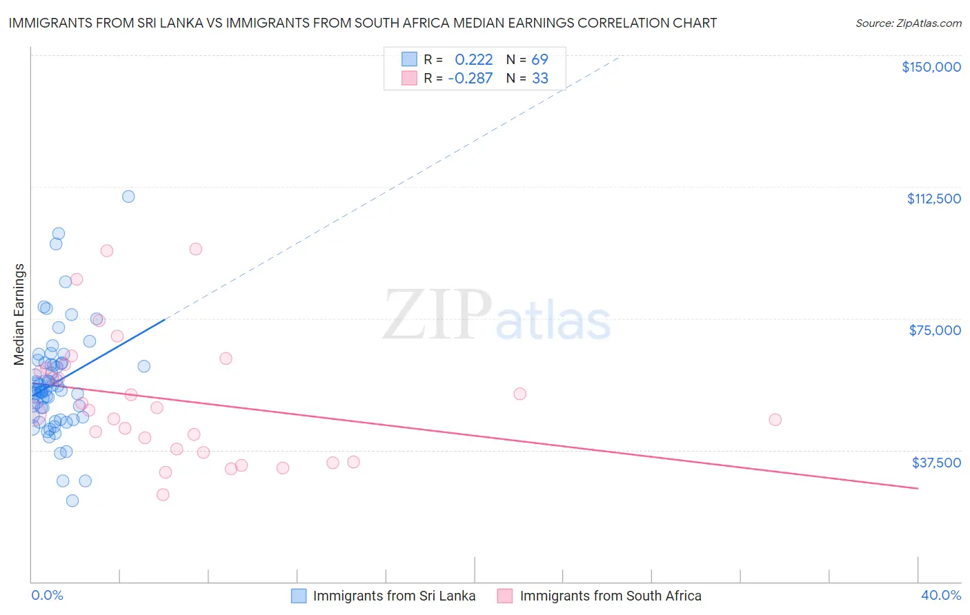 Immigrants from Sri Lanka vs Immigrants from South Africa Median Earnings