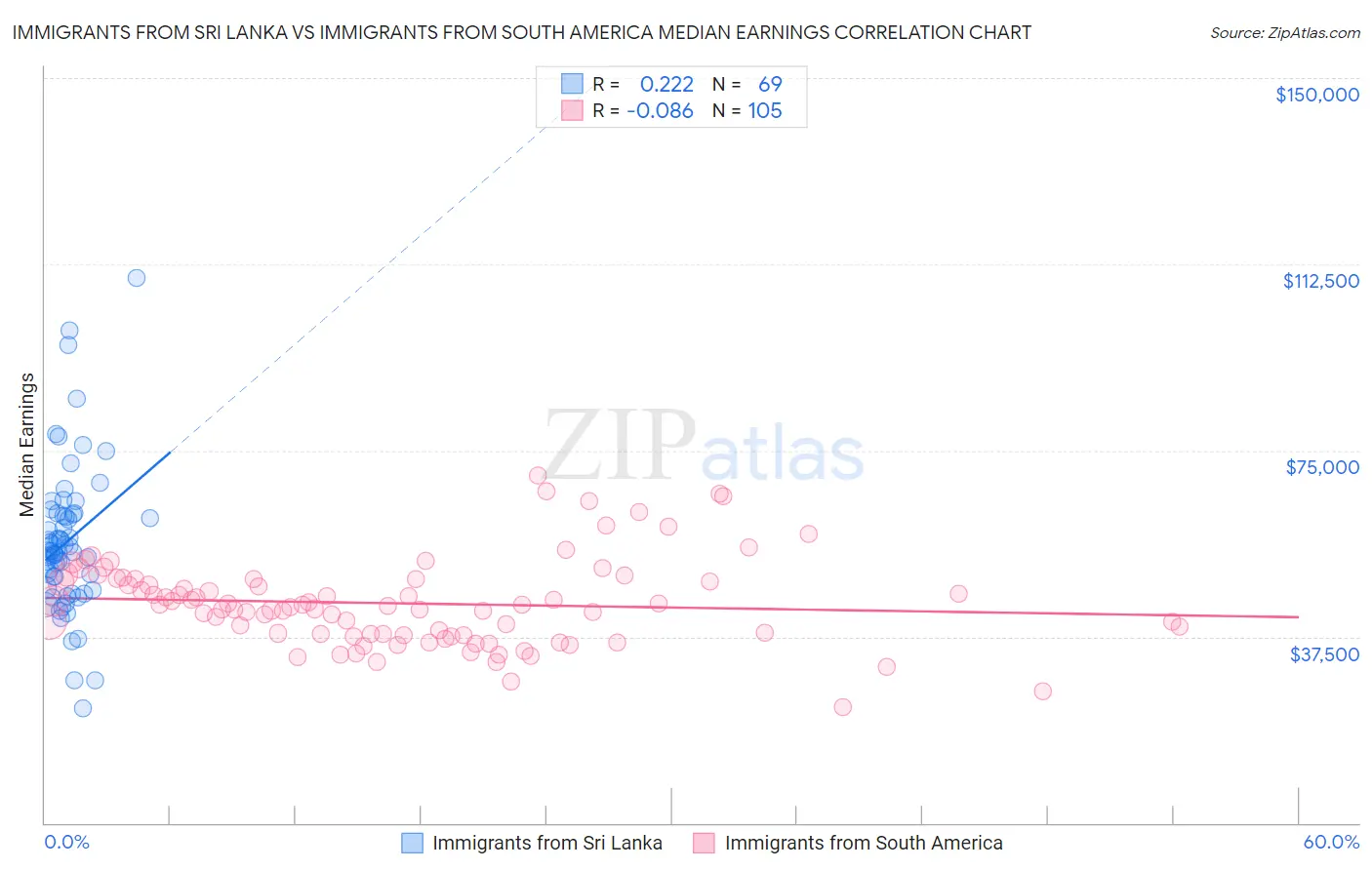 Immigrants from Sri Lanka vs Immigrants from South America Median Earnings