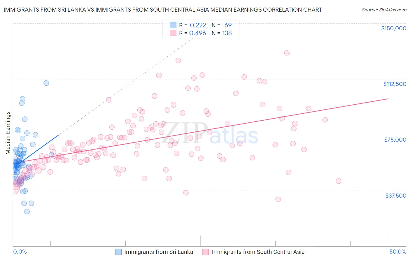Immigrants from Sri Lanka vs Immigrants from South Central Asia Median Earnings