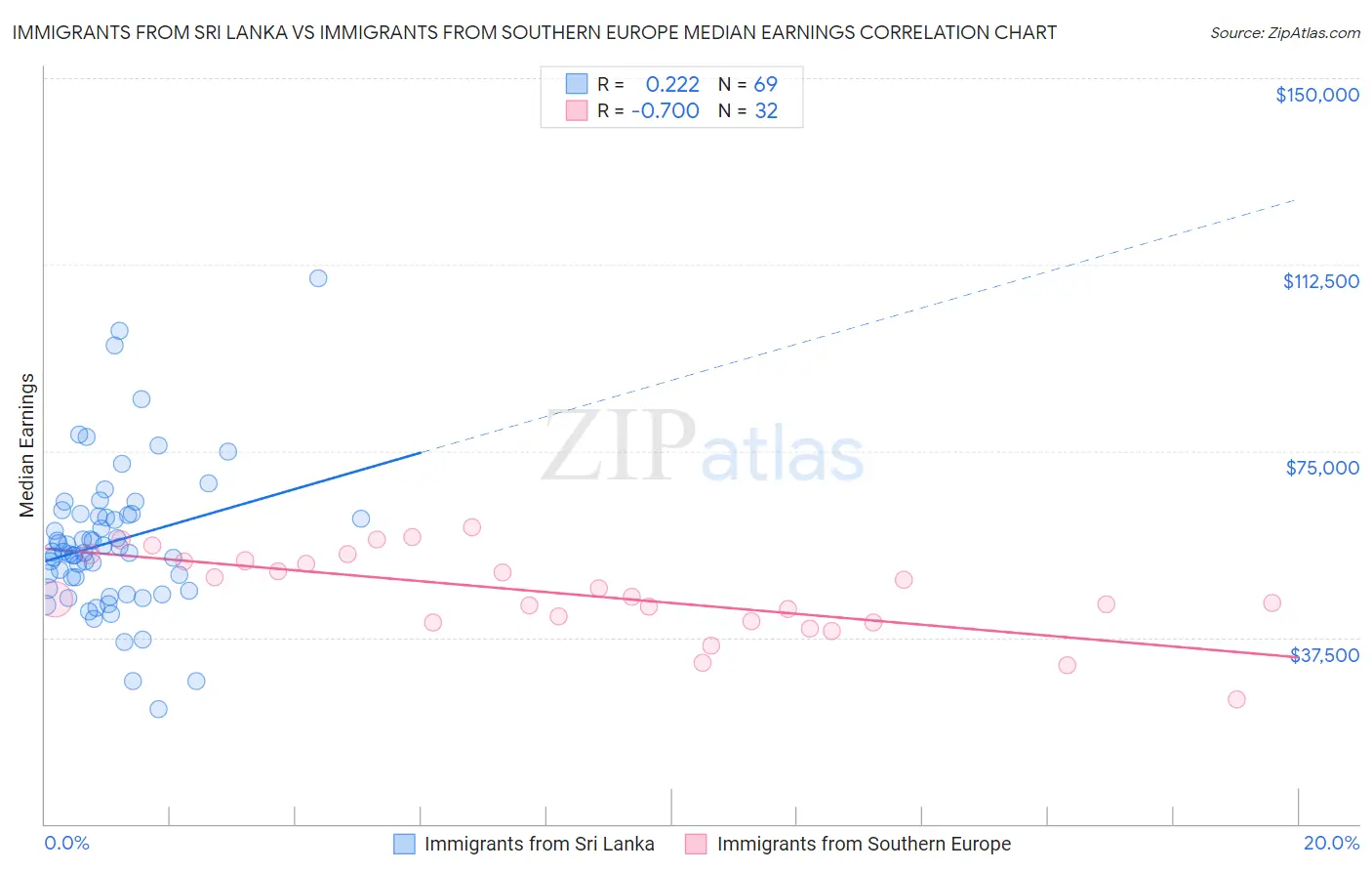 Immigrants from Sri Lanka vs Immigrants from Southern Europe Median Earnings