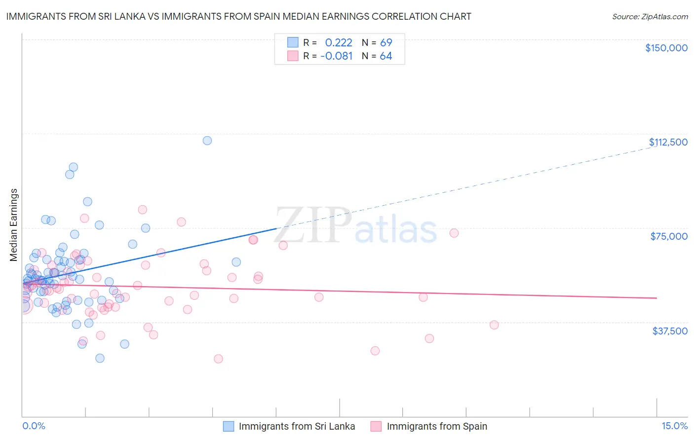 Immigrants from Sri Lanka vs Immigrants from Spain Median Earnings