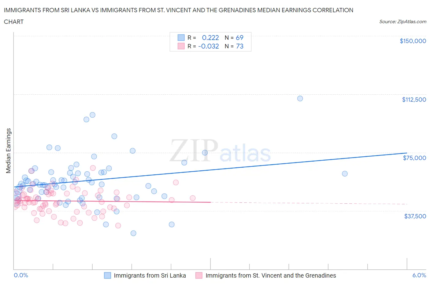 Immigrants from Sri Lanka vs Immigrants from St. Vincent and the Grenadines Median Earnings