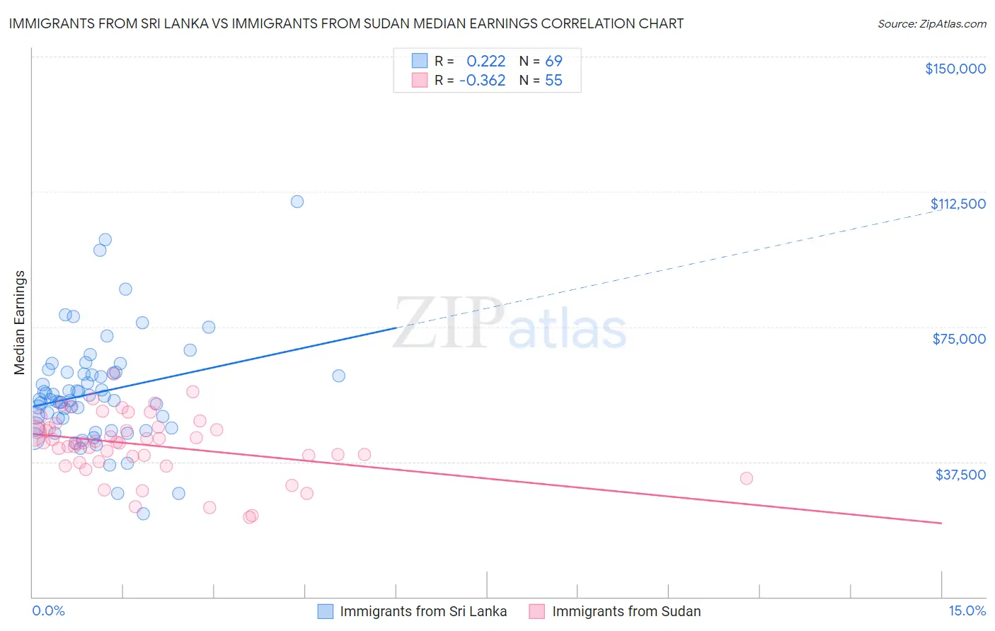 Immigrants from Sri Lanka vs Immigrants from Sudan Median Earnings