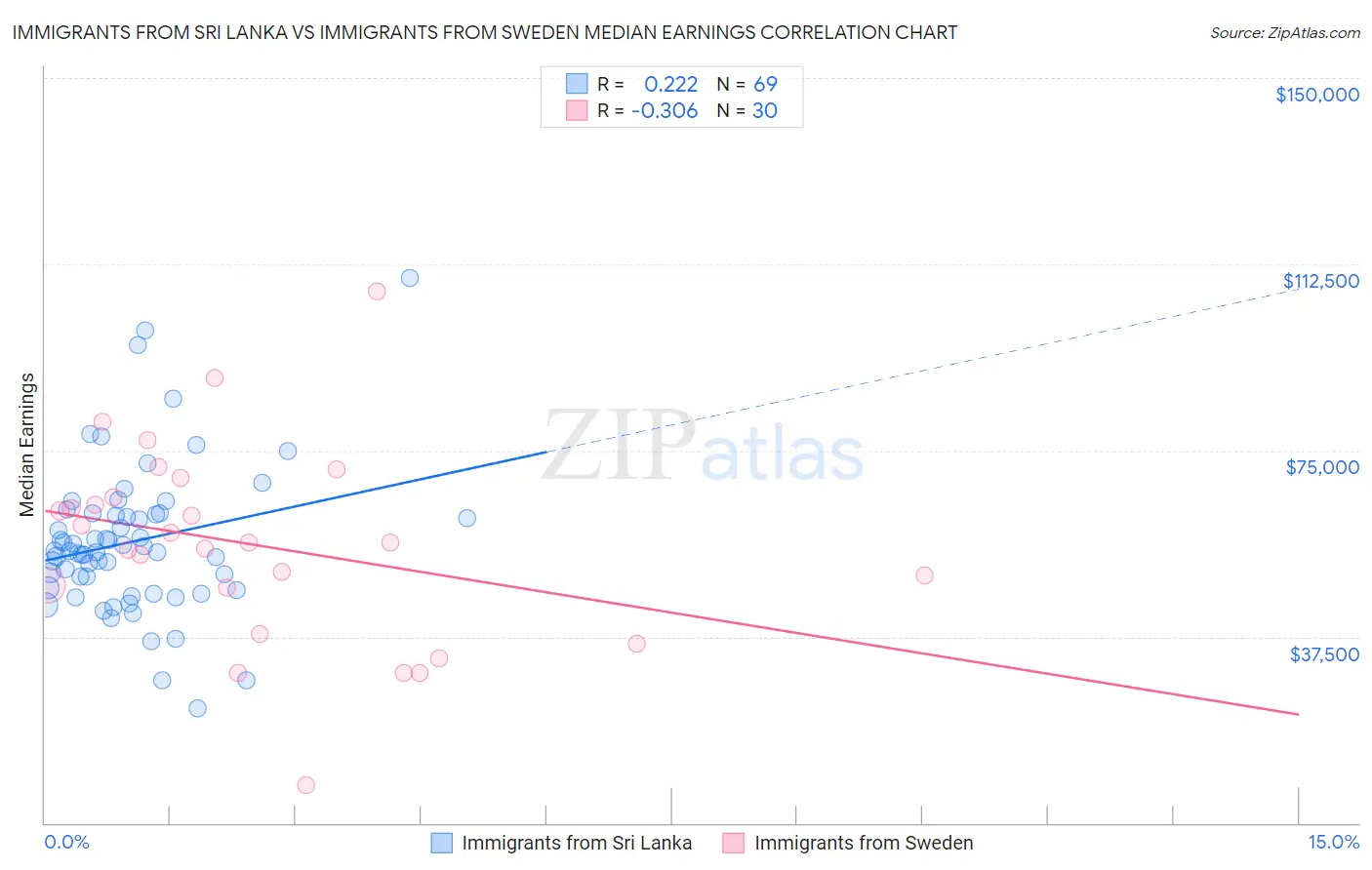 Immigrants from Sri Lanka vs Immigrants from Sweden Median Earnings