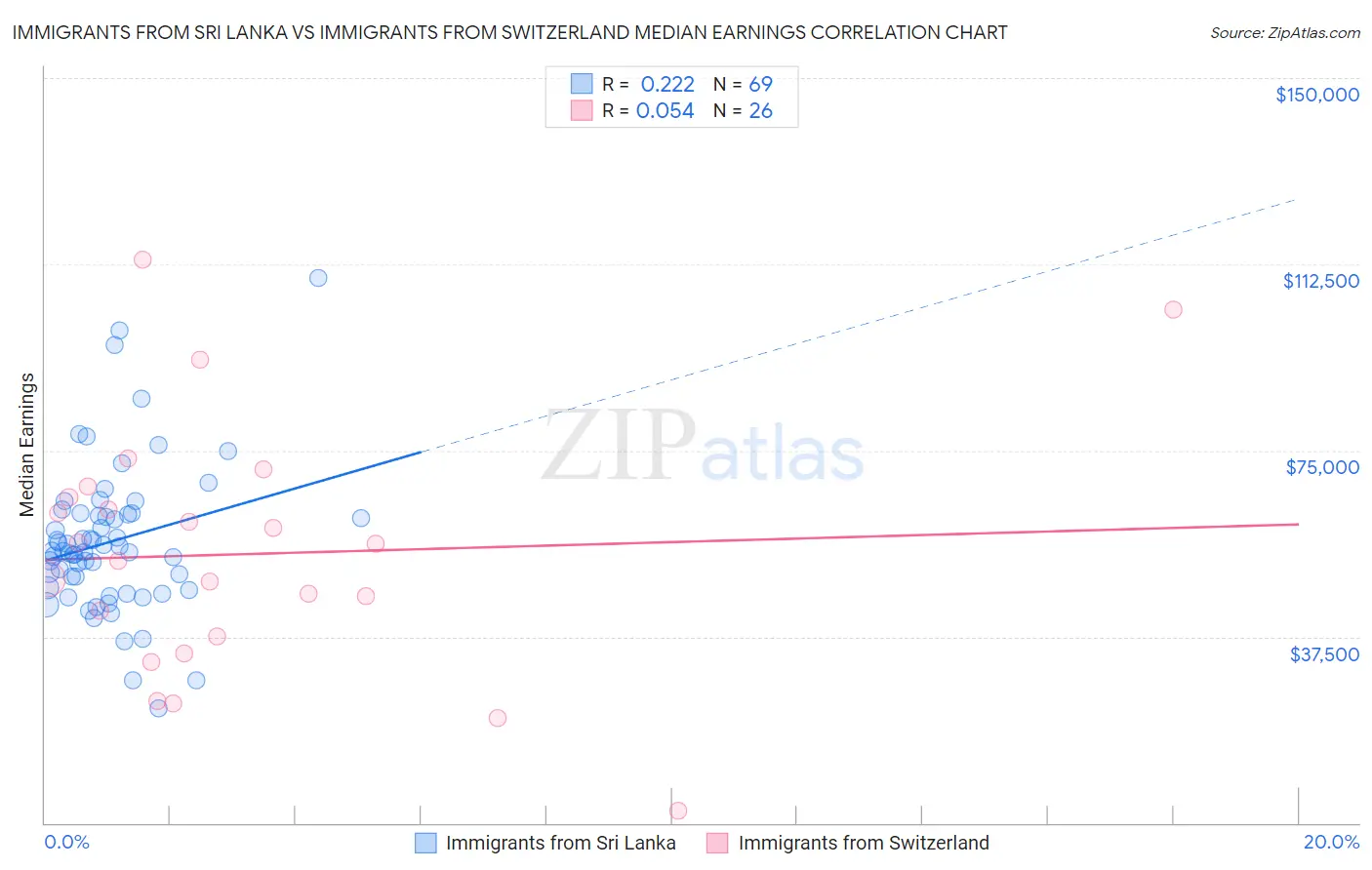 Immigrants from Sri Lanka vs Immigrants from Switzerland Median Earnings