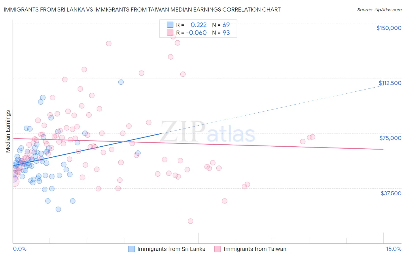 Immigrants from Sri Lanka vs Immigrants from Taiwan Median Earnings