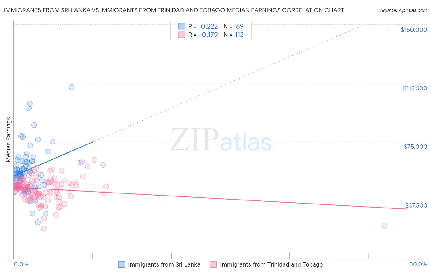 Immigrants from Sri Lanka vs Immigrants from Trinidad and Tobago Median Earnings