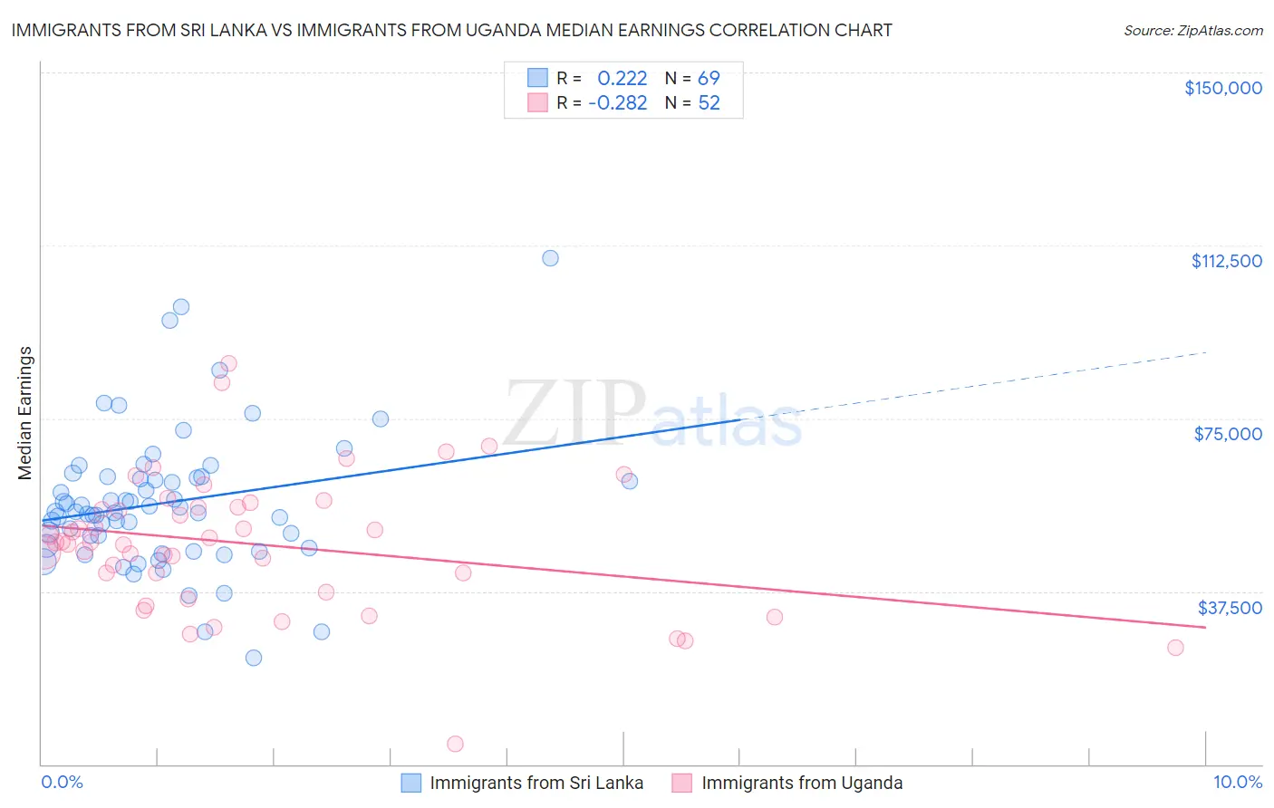 Immigrants from Sri Lanka vs Immigrants from Uganda Median Earnings