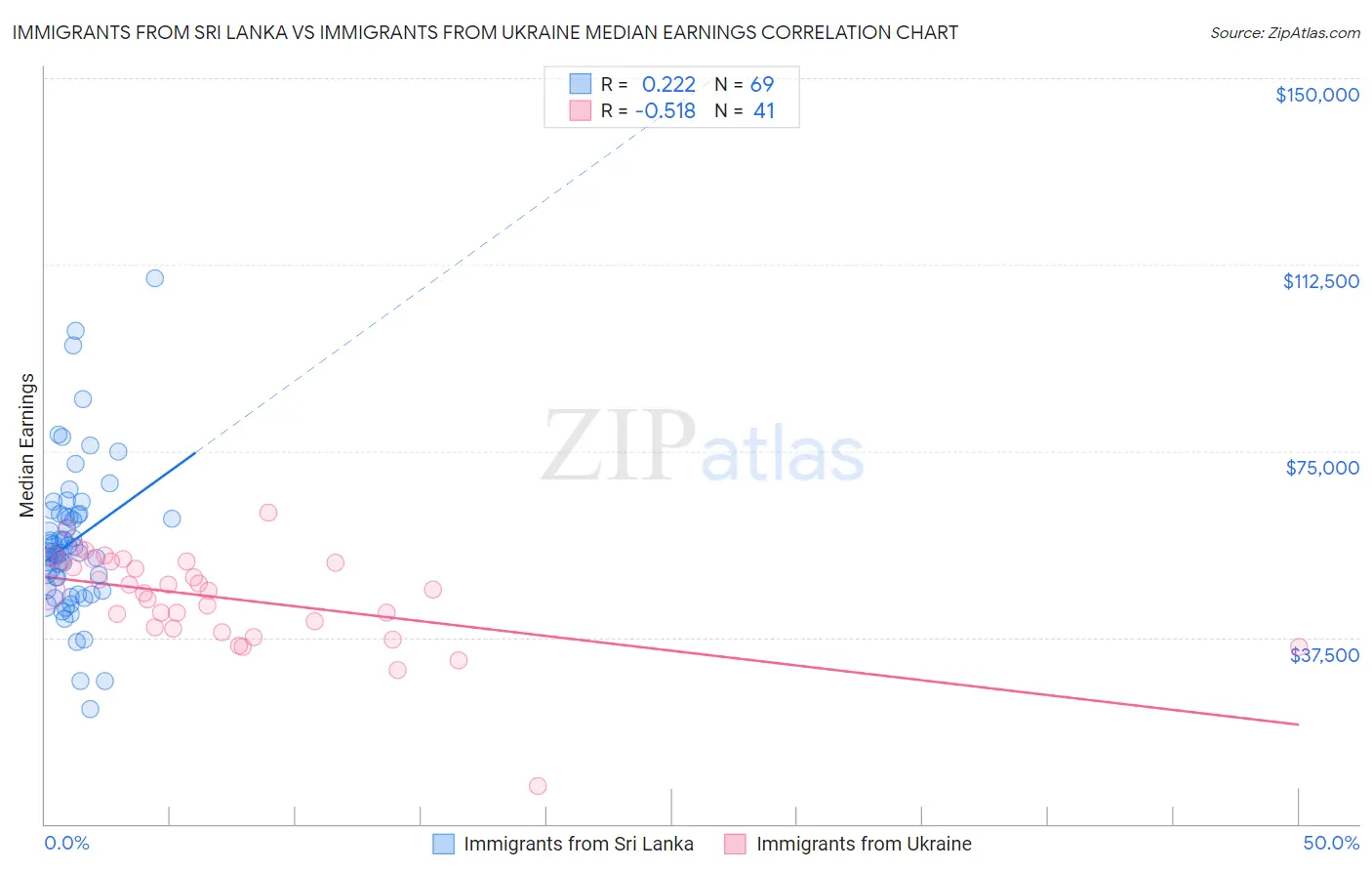Immigrants from Sri Lanka vs Immigrants from Ukraine Median Earnings