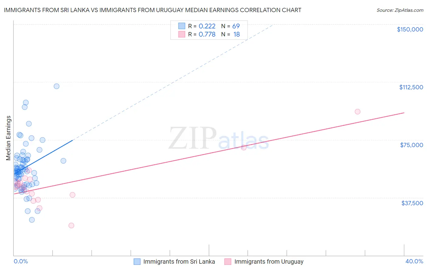 Immigrants from Sri Lanka vs Immigrants from Uruguay Median Earnings