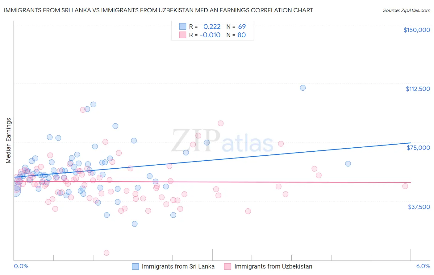 Immigrants from Sri Lanka vs Immigrants from Uzbekistan Median Earnings