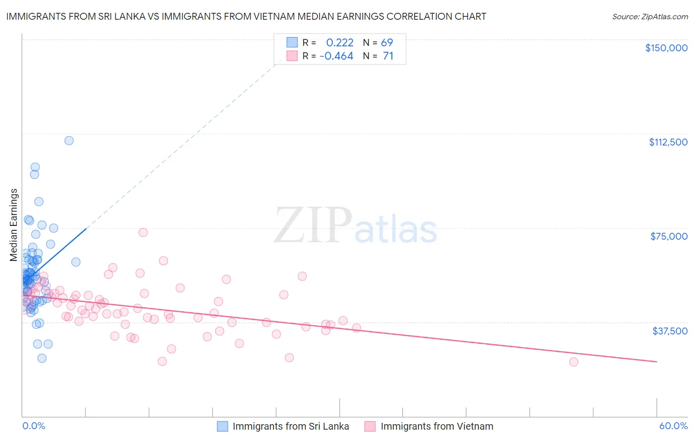 Immigrants from Sri Lanka vs Immigrants from Vietnam Median Earnings