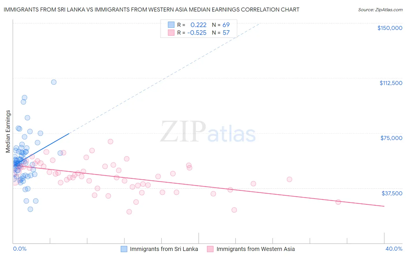 Immigrants from Sri Lanka vs Immigrants from Western Asia Median Earnings