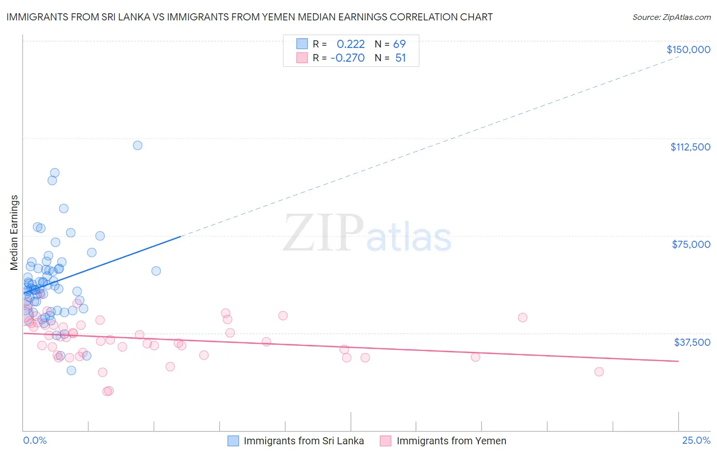 Immigrants from Sri Lanka vs Immigrants from Yemen Median Earnings