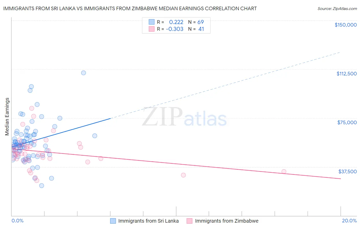 Immigrants from Sri Lanka vs Immigrants from Zimbabwe Median Earnings